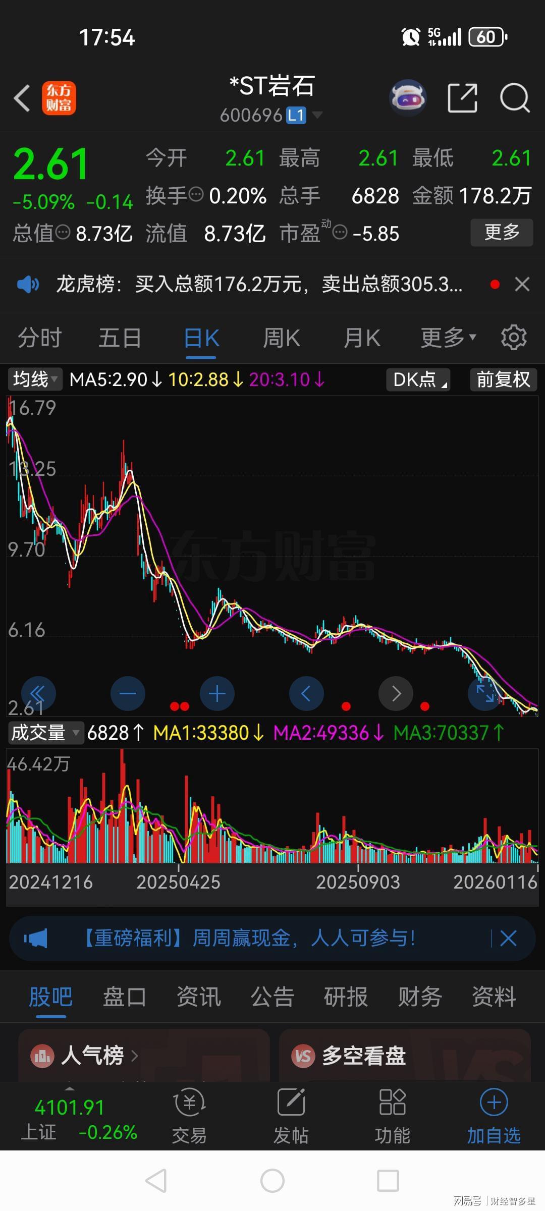 PG Play Store-张家港一股民5.8元抄底*ST岩石，躺平2个月如今只剩下2.61元