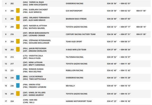 PG电子官方APP-2023达喀尔首赛段老将塞恩斯领跑 韩魏斩获第17名